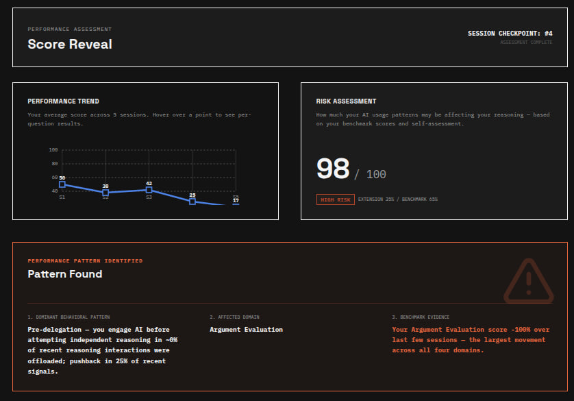 Score reveal screen showing performance trend chart, 98/100 risk score, and identified pre-delegation behavioral pattern